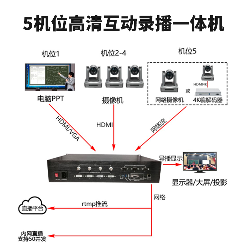 T984D 5机位高清互动录播一体机连接图1